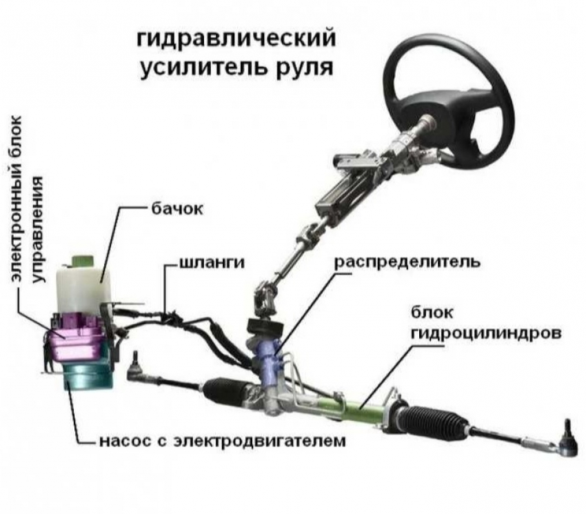 ГУР (гидроусилитель руля). Что важно знать?